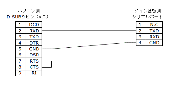 RS-232ケーブルの配線図