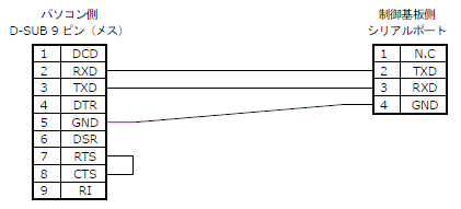RS-232ケーブルの接続説明