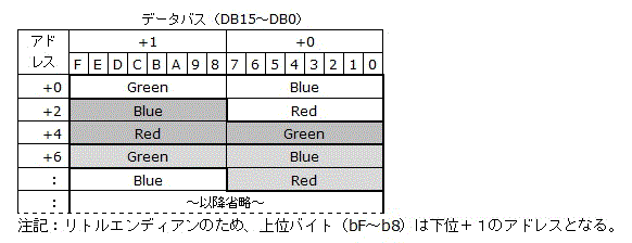 RGBデータの配置図