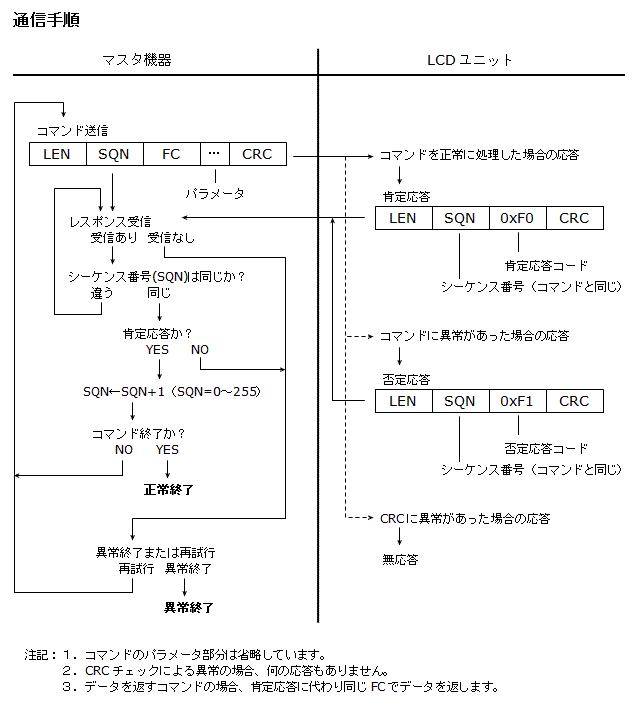 通信プロトコルの図