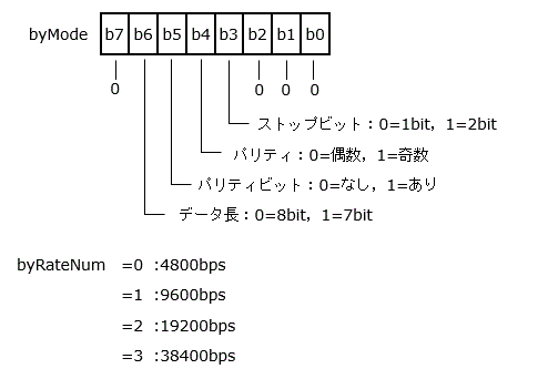 引数byMode, byRateNumの構成