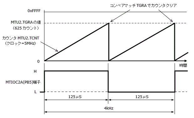MTU2による矩形波発生動作タイミング例