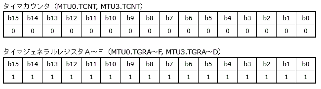 MTU0,MTU3のタイマカウンタとタイマジェネラルレジスタ