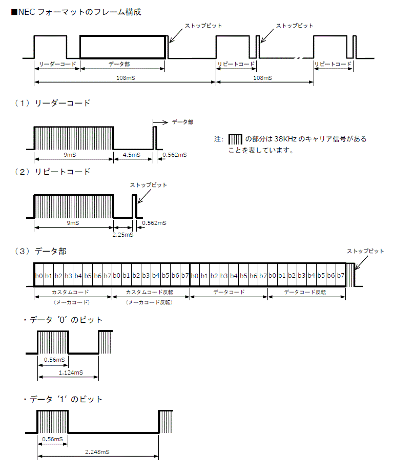 NECフォーマットの説明図